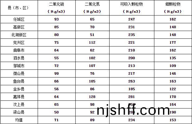 濟(ji)寧(ning)市大(da)氣(qi)環(huan)境質量2015年12月(yue)份(fen)13縣(xian)市區排名